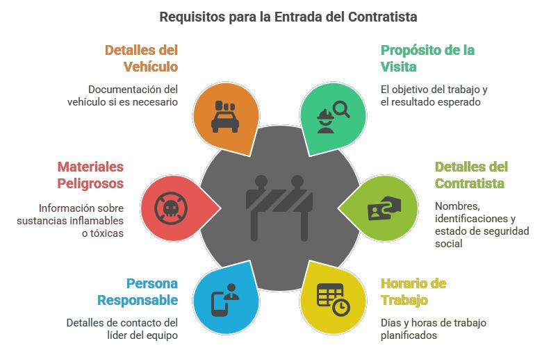requisitos para la entrada del contratista